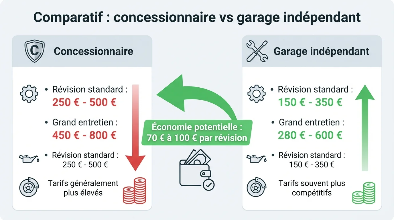 Comparatif : Concessionnaire vs Garage Indépendant