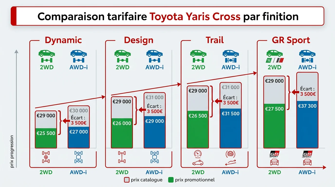 Comparaison tarifaire Toyota Yaris Cross par finition