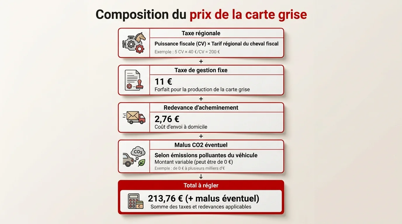 Composition du prix de la carte grise : taxe regionale, taxes fixes et malus