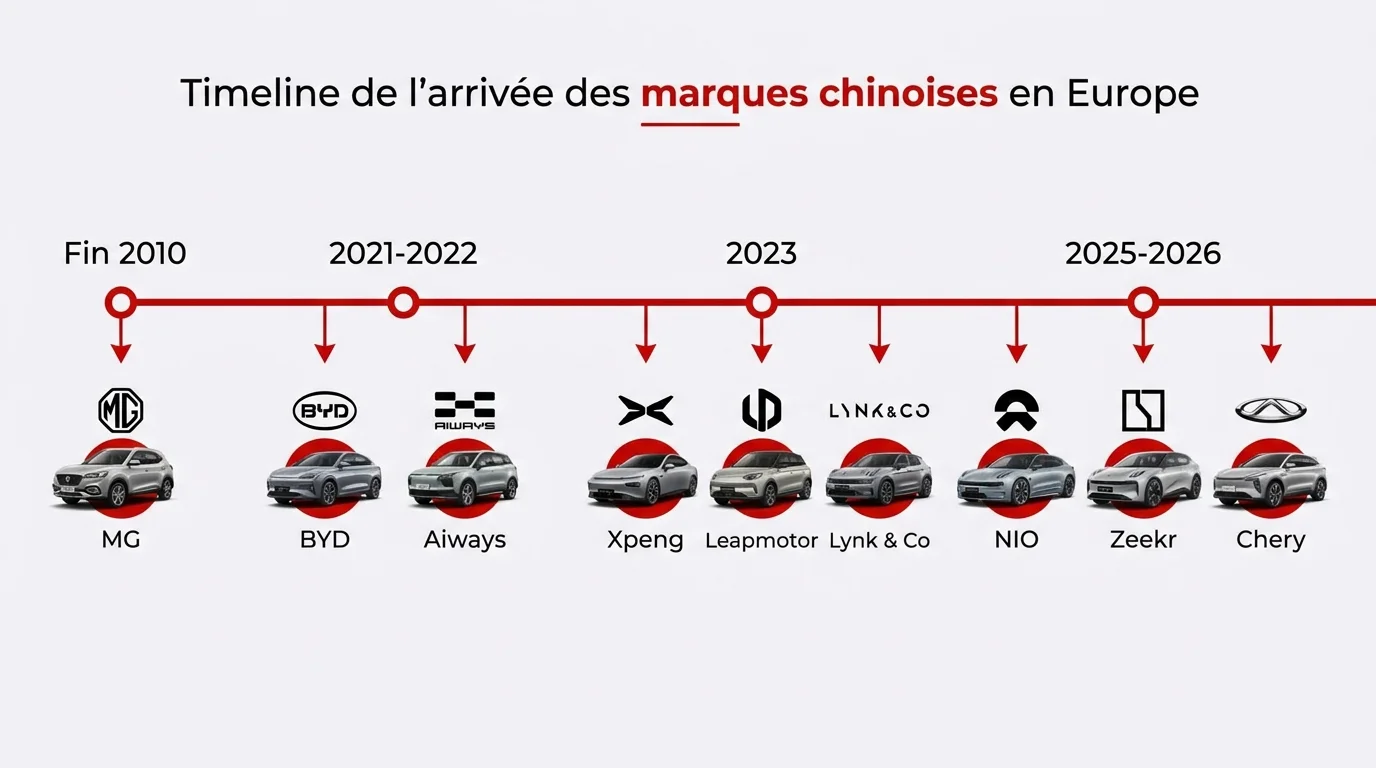Timeline de l'arrivee des marques chinoises en Europe