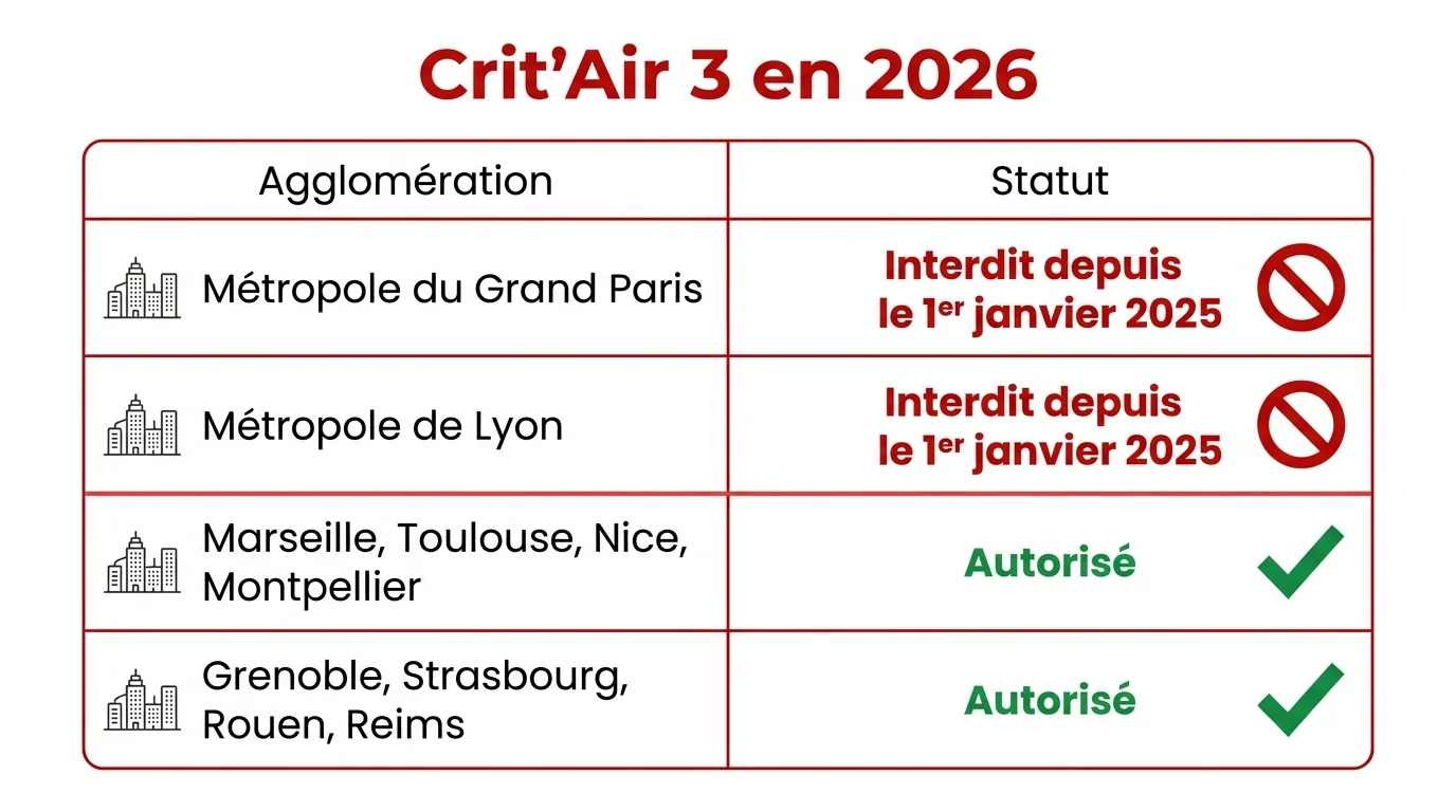 Villes interdisant les Crit'Air 3 en 2026